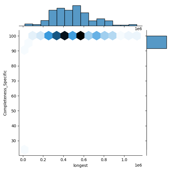 Moraxella bovoculi_all_longest_Completeness_Specific.png